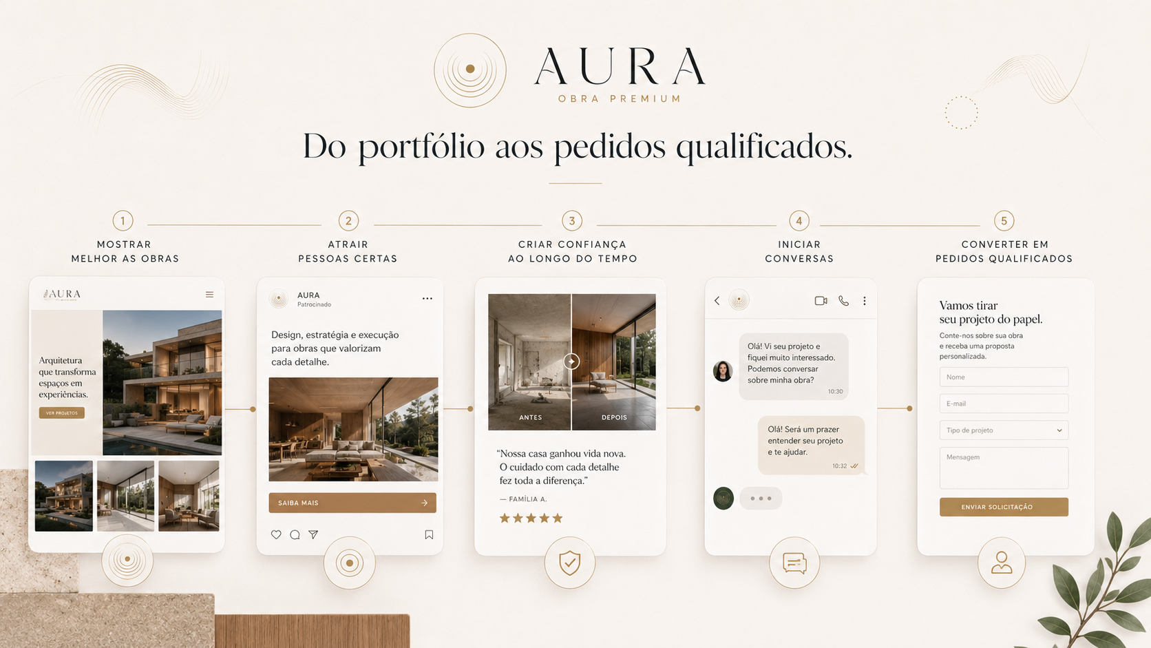 Processo AURA Obra Premium desde diagnóstico e organização de obras até campanhas, pontos de contacto e pedidos qualificados.