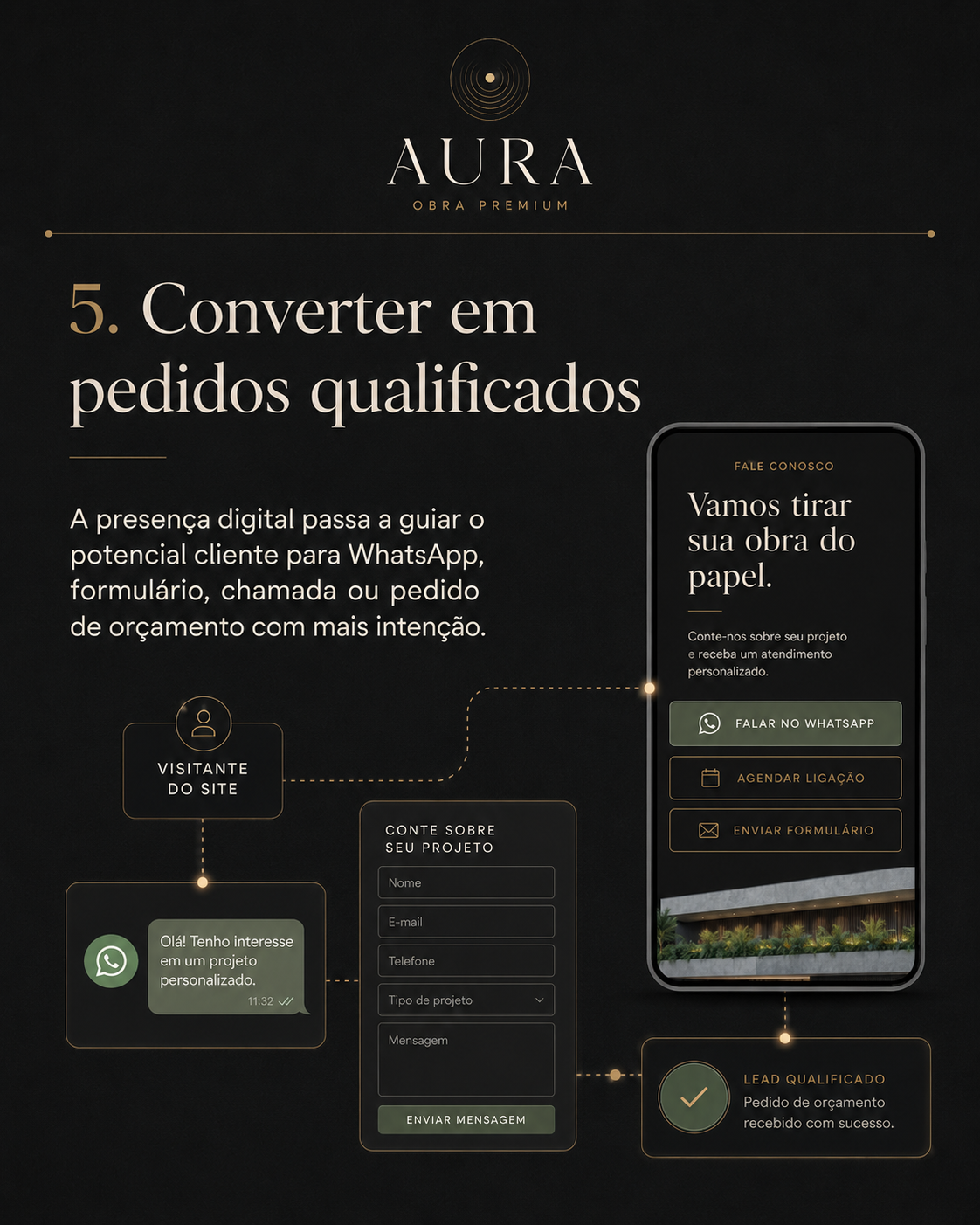 Converter visitantes e contactos em pedidos de orçamento qualificados através de WhatsApp, formulário e chamada.